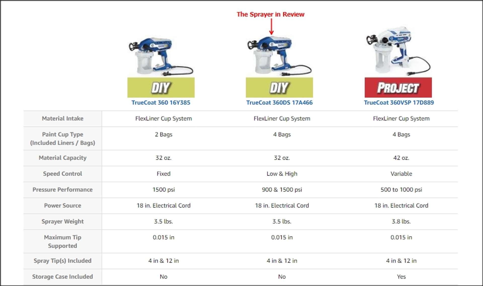Graco 17A466 TrueCoat 360 DS Paint Sprayer
